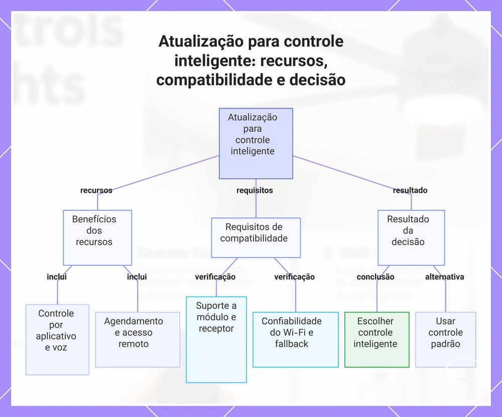 Atualização para controle inteligente: recursos, compatibilidade e decisão