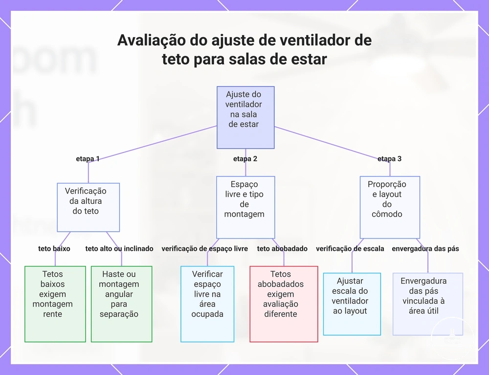 Avaliação do ajuste de ventilador de teto para salas de estar