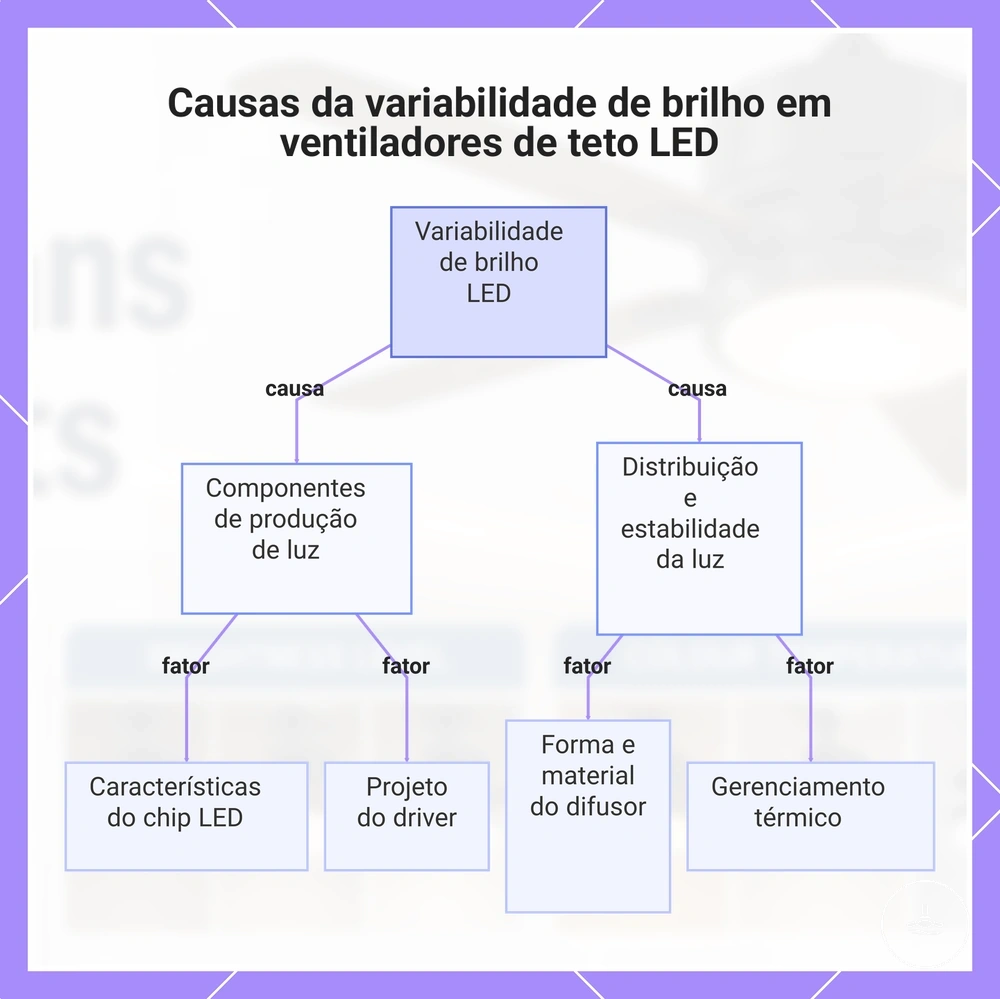 Causas da variabilidade de brilho em ventiladores de teto LED