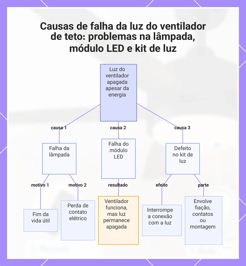 Causas de falha da luz do ventilador de teto: problemas na lâmpada, módulo LED e kit de luz