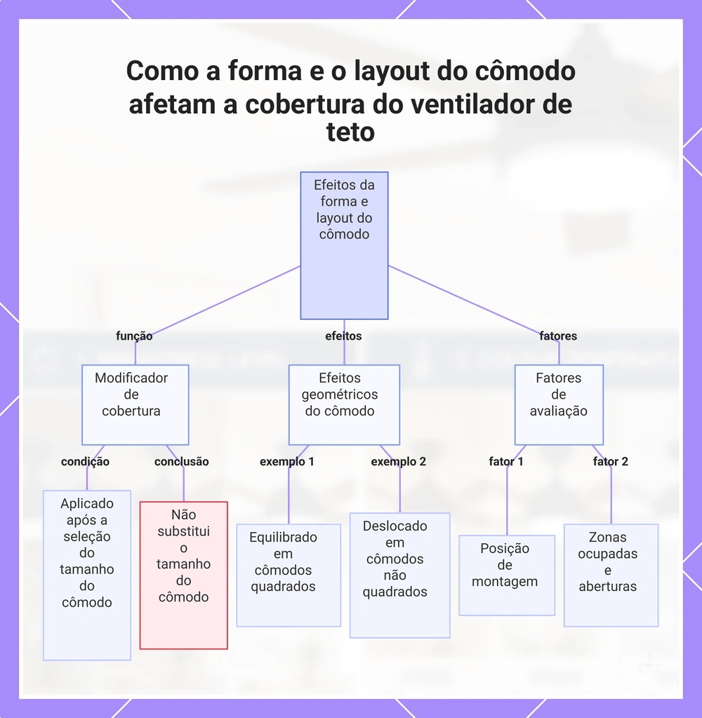 Como a forma e o layout do cômodo afetam a cobertura do ventilador de teto