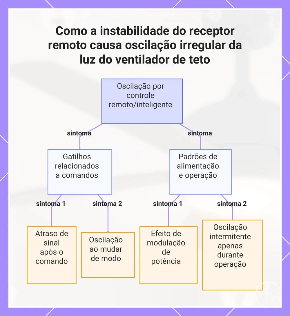 Diagrama de padrões de piscar associados à instabilidade do receptor remoto e do módulo de controle