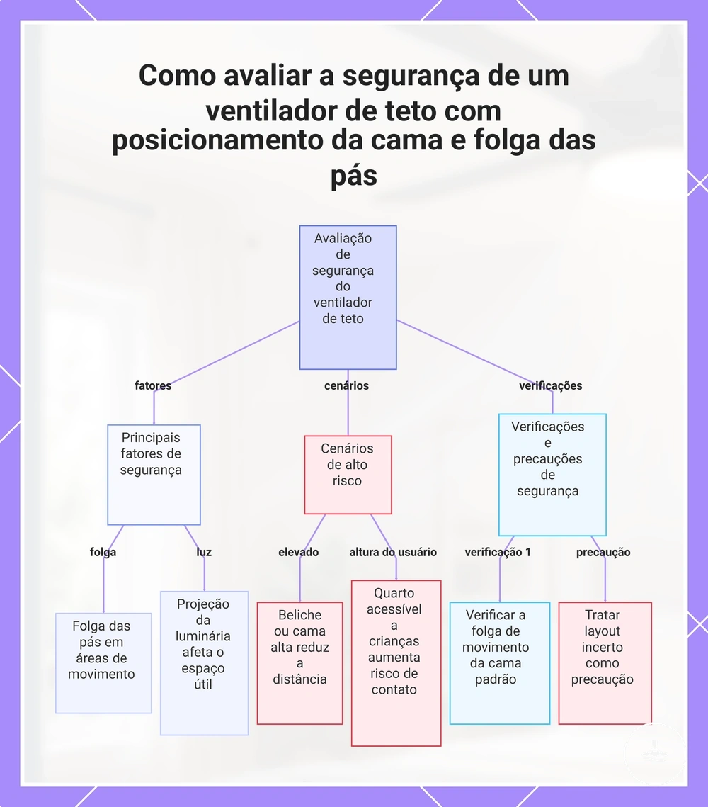 Como avaliar a segurança de um ventilador de teto com posicionamento da cama e folga das pás