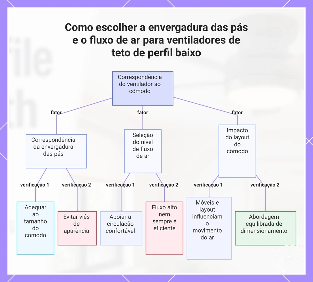 Como escolher a envergadura das pás e o fluxo de ar para ventiladores de teto de perfil baixo