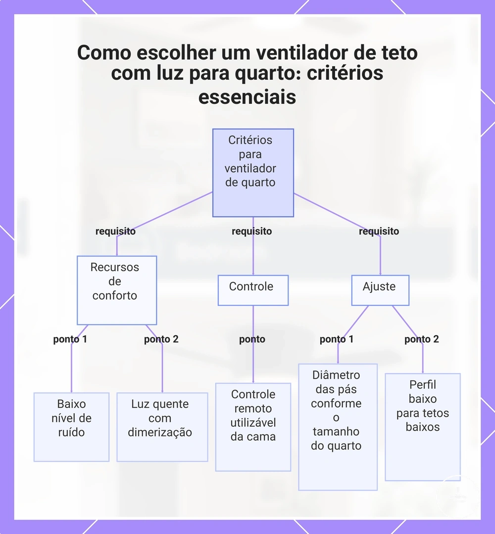 Como escolher um ventilador de teto com luz para quarto: critérios essenciais
