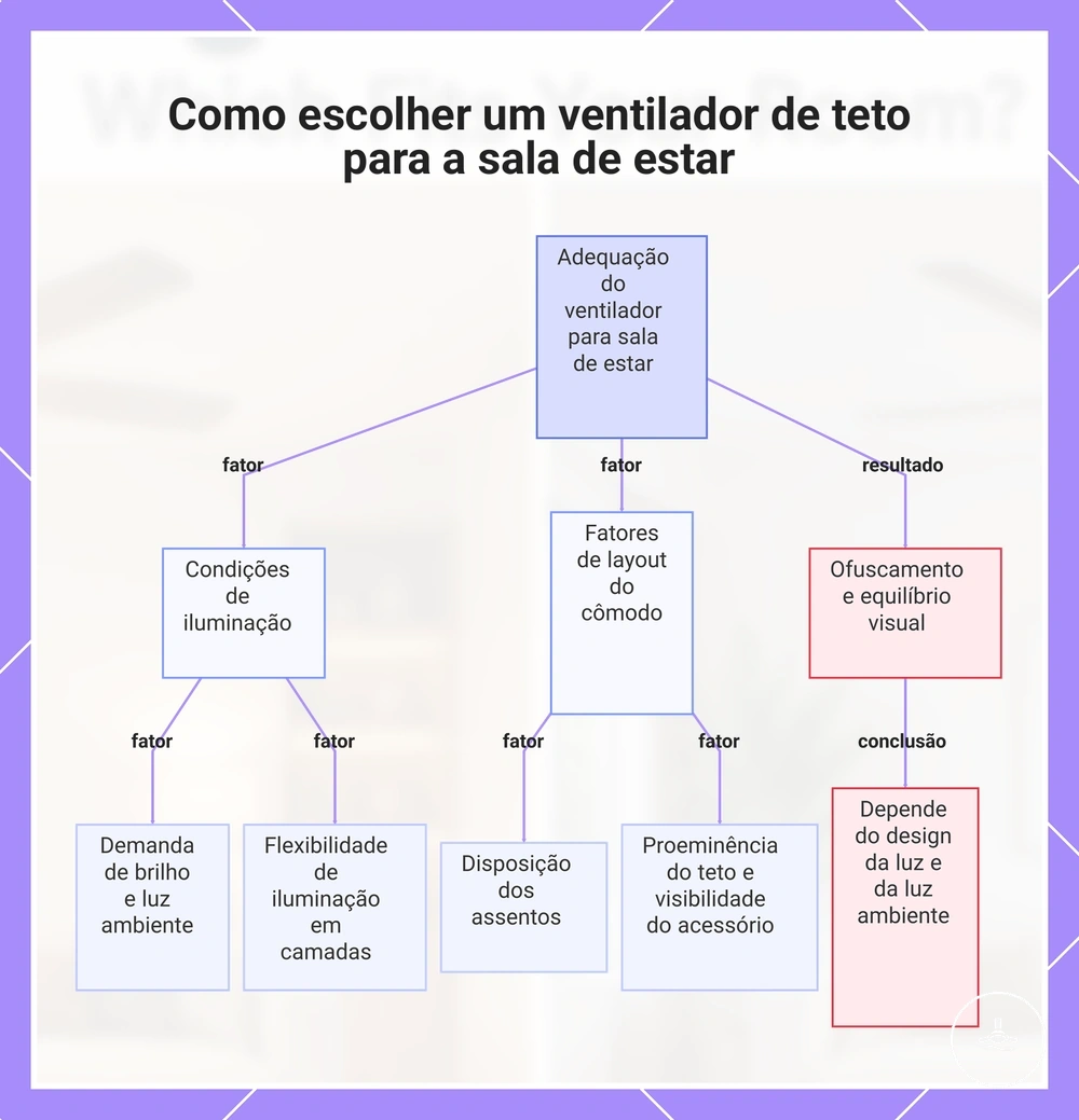 Como escolher um ventilador de teto para a sala de estar