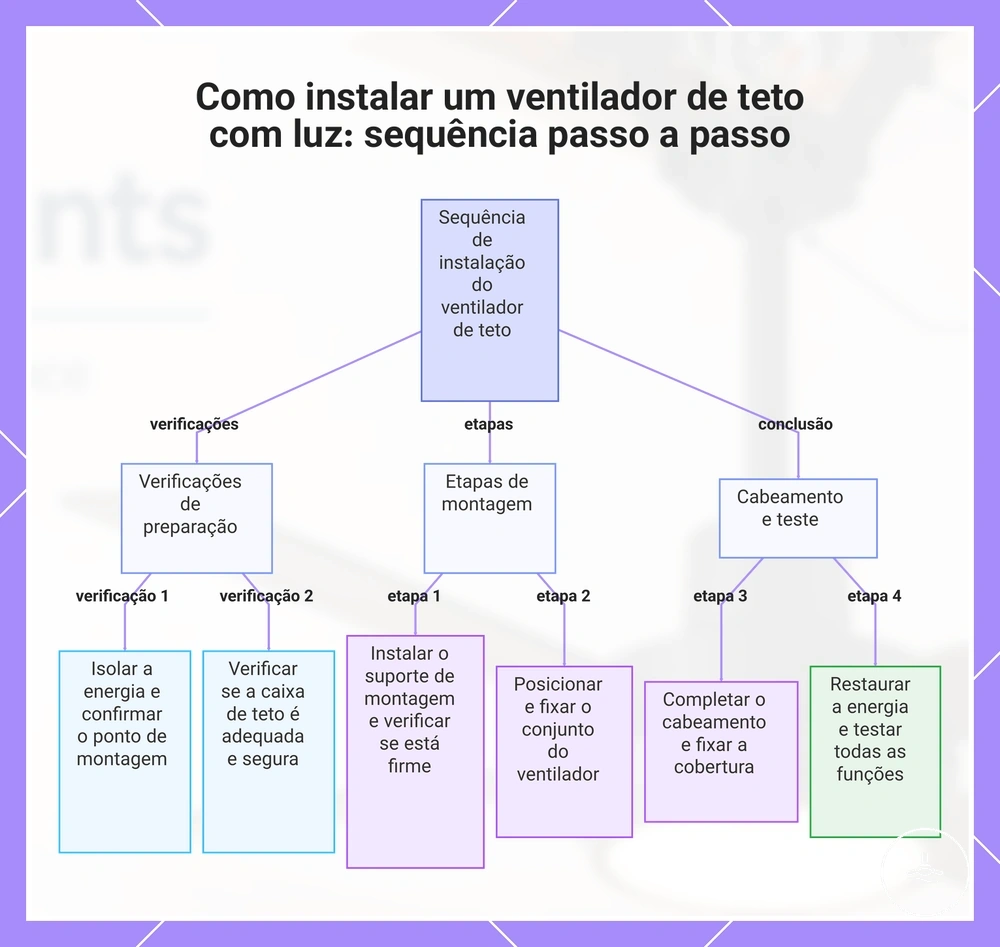 Como instalar um ventilador de teto com luz: sequência passo a passo
