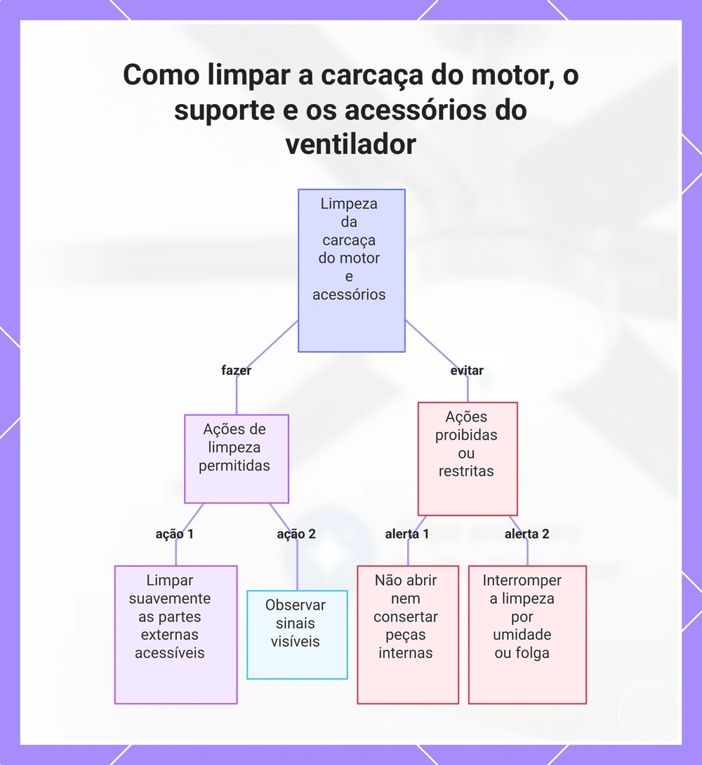 Como limpar a carcaça do motor, o suporte e os acessórios do ventilador