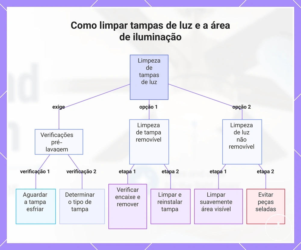 Como limpar tampas de luz e a área de iluminação