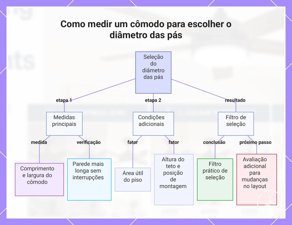 Como medir um cômodo para escolher o diâmetro das pás