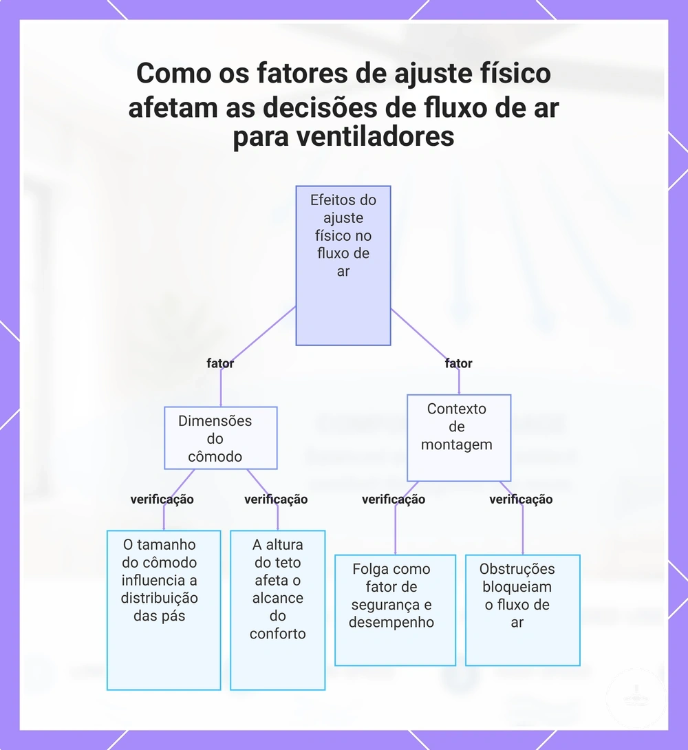 Como os fatores de ajuste físico afetam as decisões de fluxo de ar para ventiladores