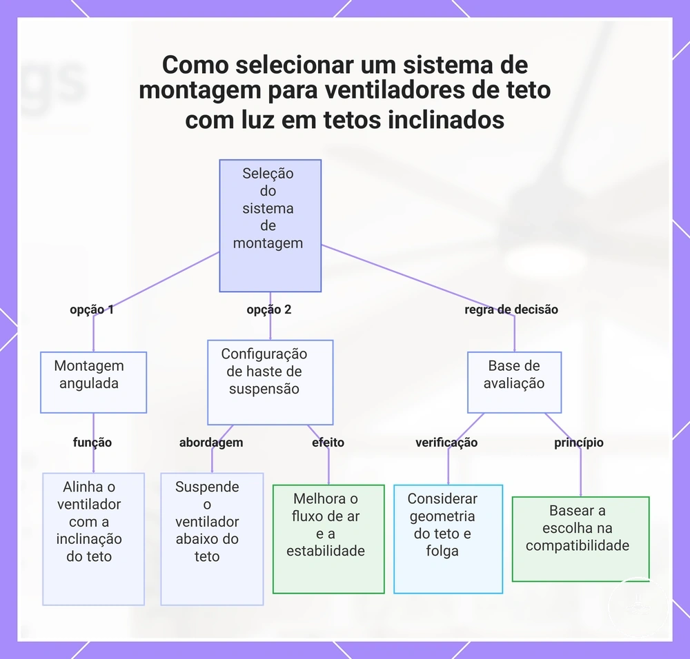 Como selecionar um sistema de montagem para ventiladores de teto com luz em tetos inclinados