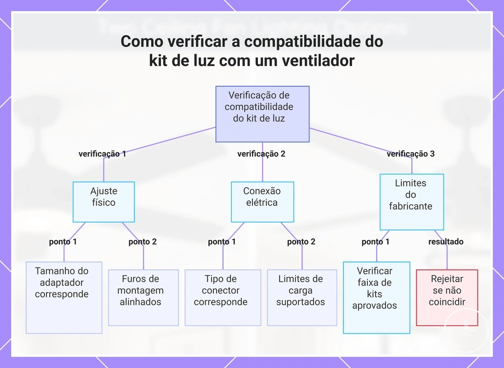 Como verificar a compatibilidade do kit de luz com um ventilador