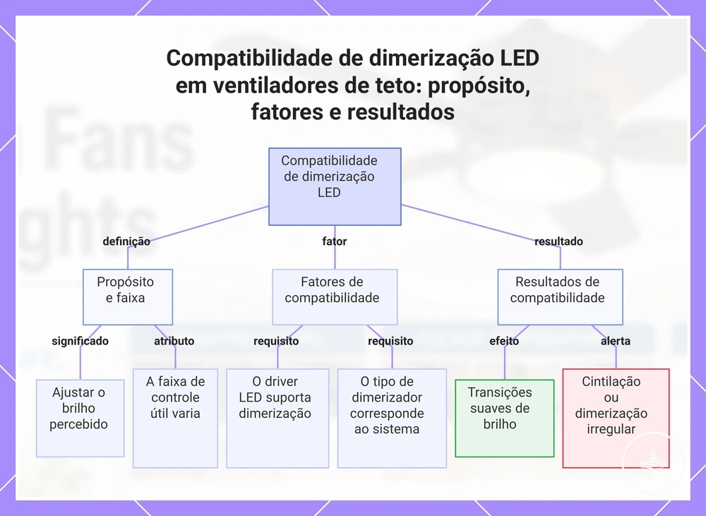 Compatibilidade de dimerização LED em ventiladores de teto: propósito, fatores e resultados