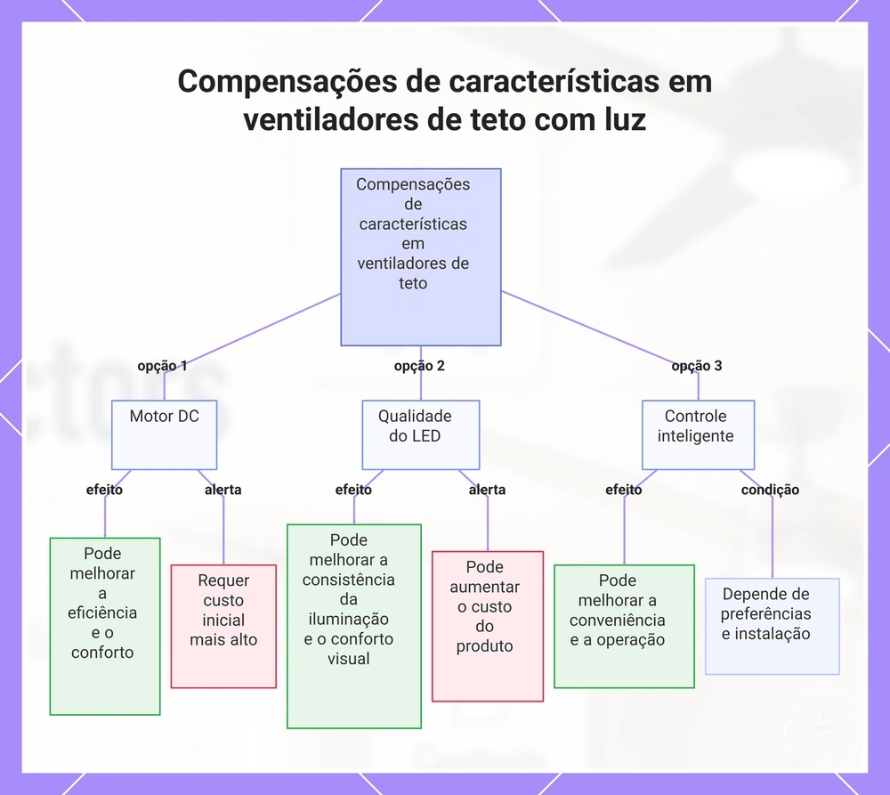 Compensações de características em ventiladores de teto com luz