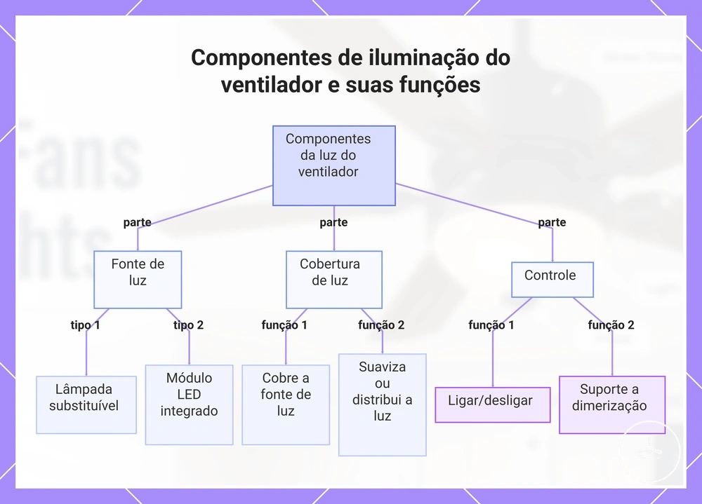 Componentes de iluminação do ventilador e suas funções