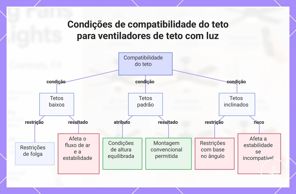 Condições de compatibilidade do teto para ventiladores de teto com luz