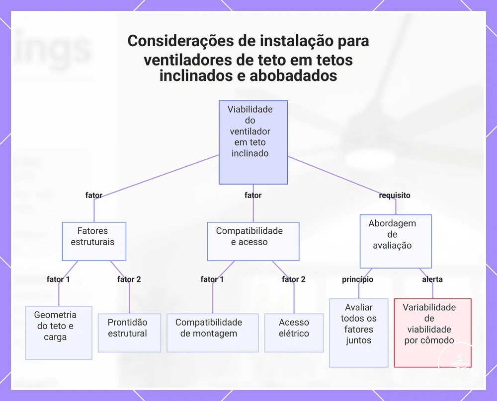 Considerações de instalação para ventiladores de teto em tetos inclinados e abobadados