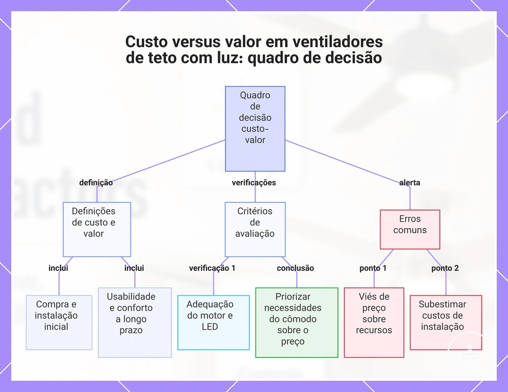 Custo versus valor em ventiladores de teto com luz: quadro de decisão