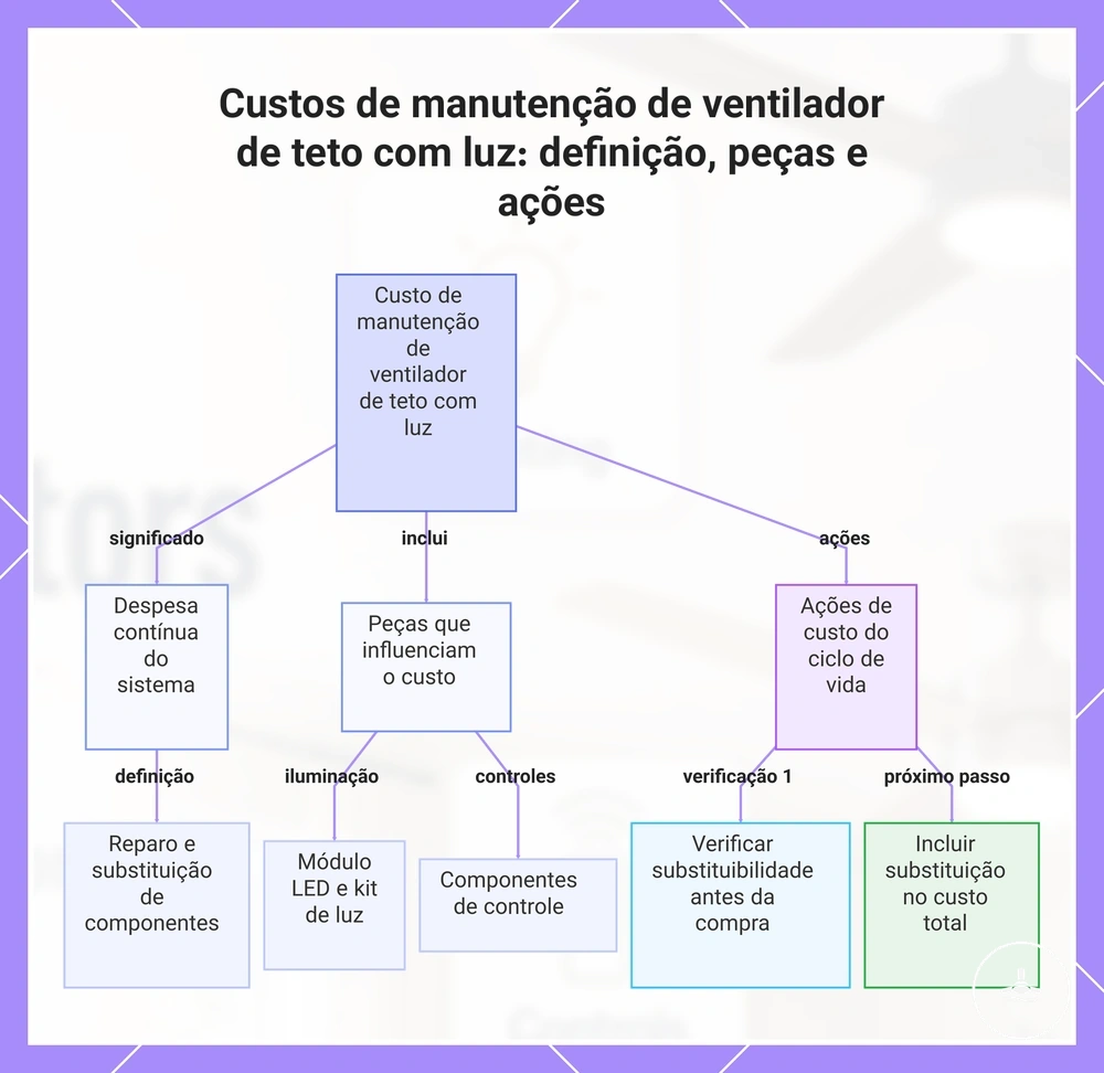Custos de manutenção de ventilador de teto com luz: definição, peças e ações