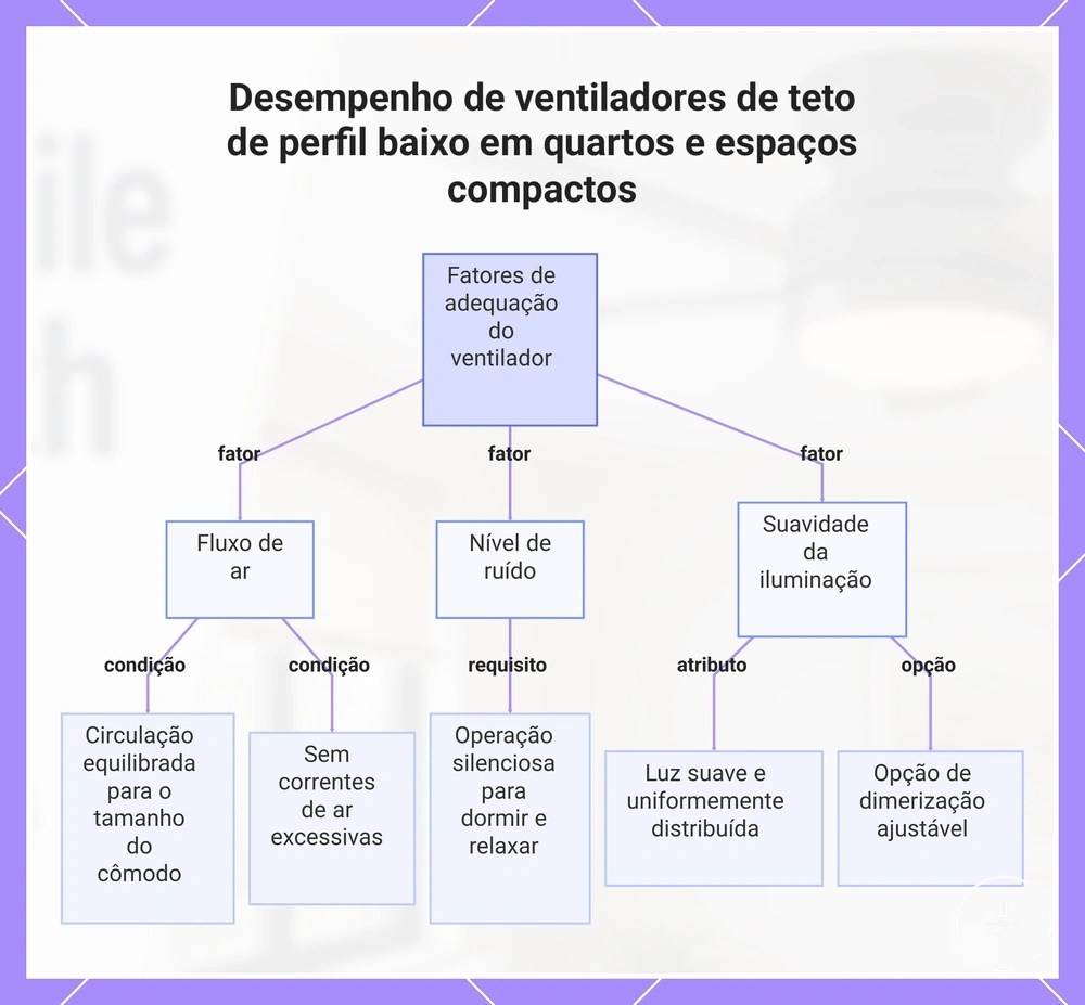 Desempenho de ventiladores de teto de perfil baixo em quartos e espaços compactos