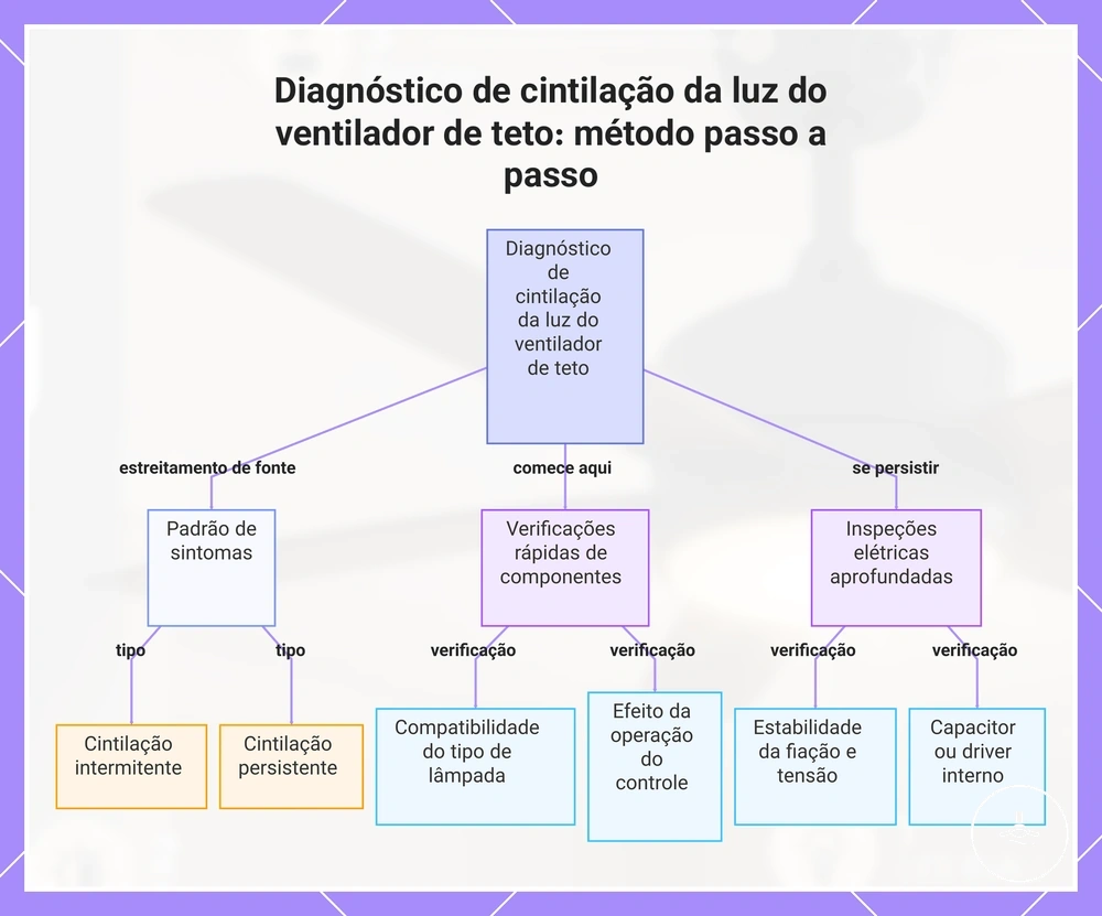 Diagnóstico passo a passo da luz do ventilador de teto piscando