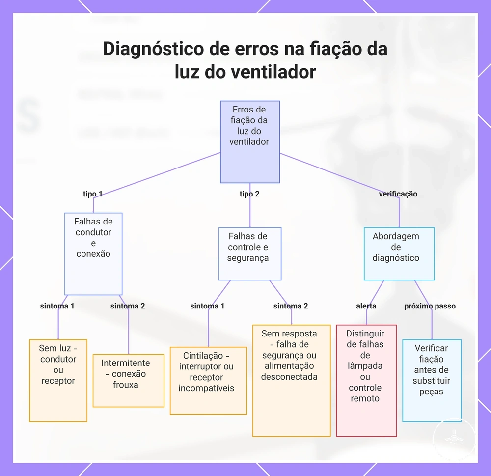 Diagnóstico de erros na fiação da luz do ventilador