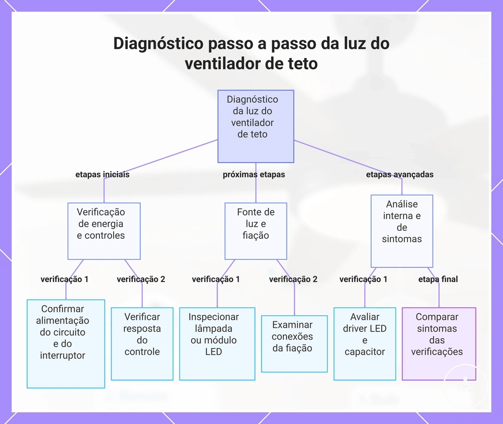 Diagnóstico passo a passo da luz do ventilador de teto