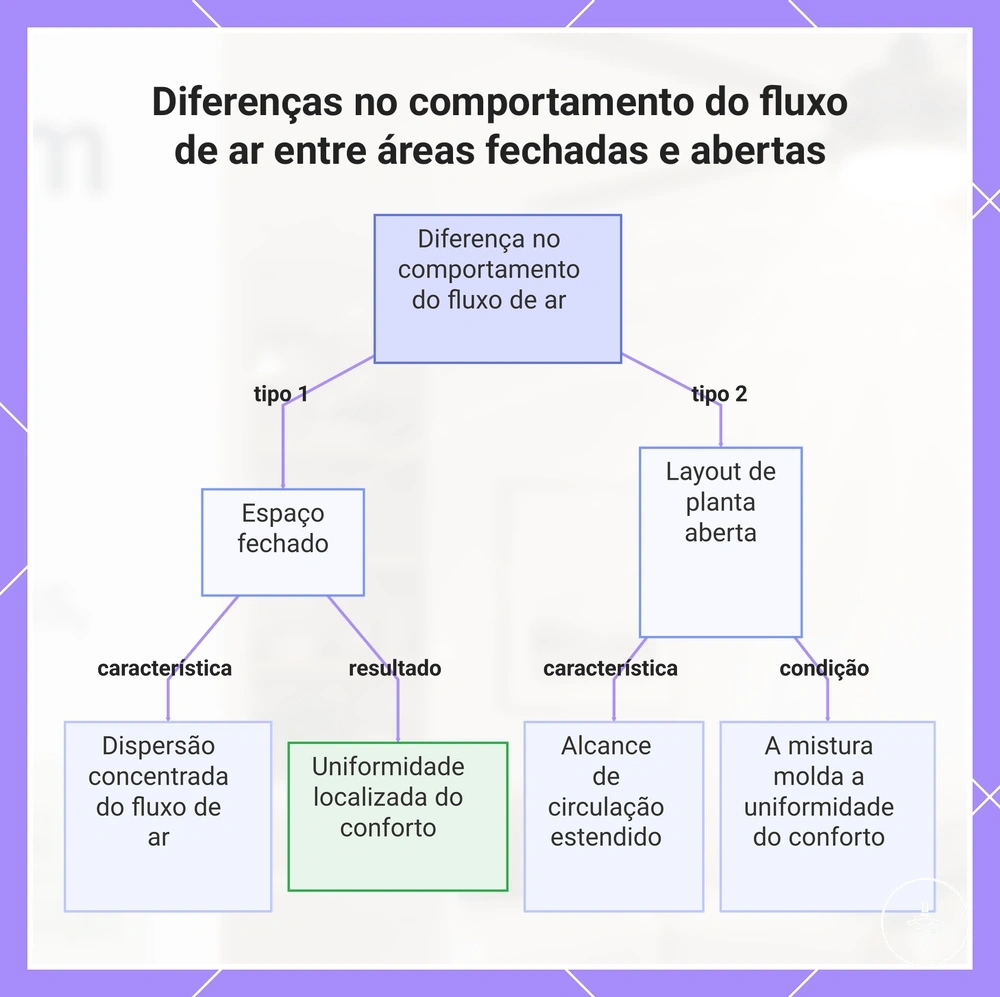 Diferenças no comportamento do fluxo de ar entre áreas fechadas e abertas