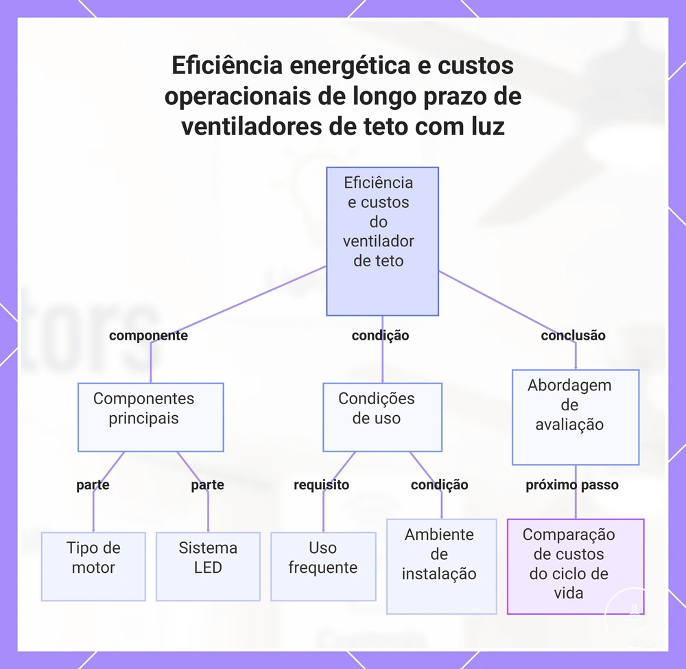 Eficiência energética e custos operacionais de longo prazo de ventiladores de teto com luz