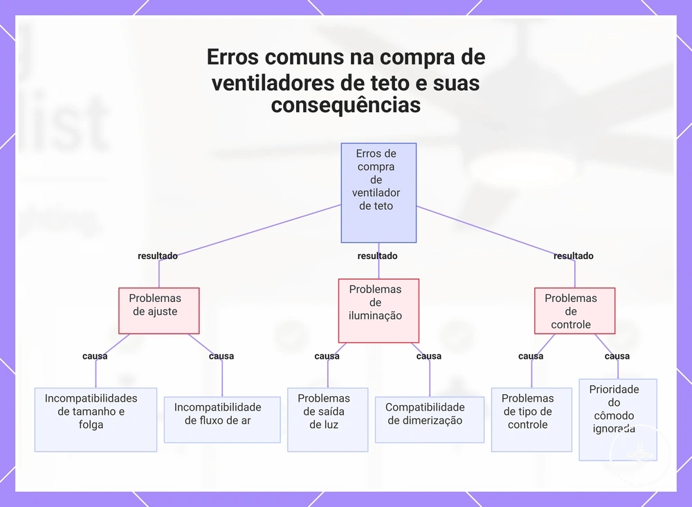Erros comuns na compra de ventiladores de teto e suas consequências