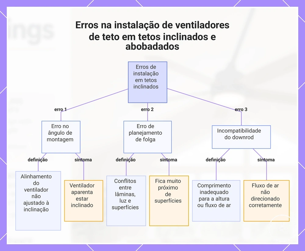 Erros na instalação de ventiladores de teto em tetos inclinados e abobadados
