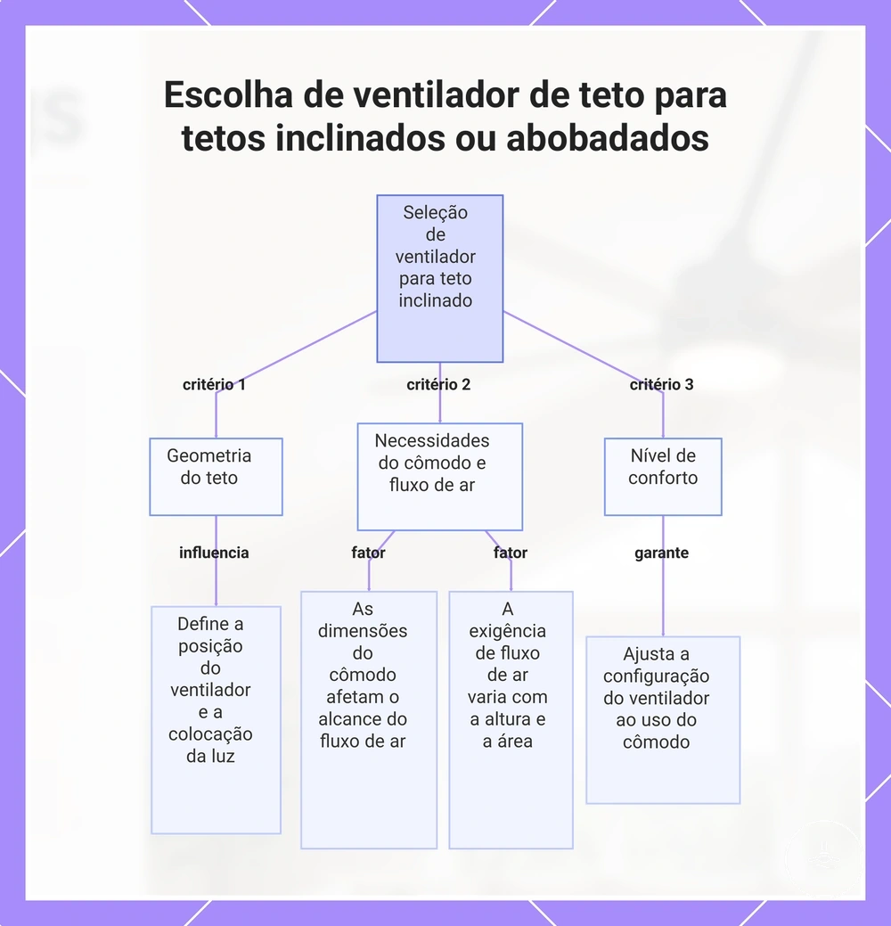 Escolha de ventilador de teto para tetos inclinados ou abobadados