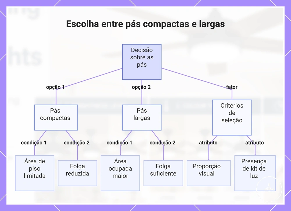 Escolha entre pás compactas e largas