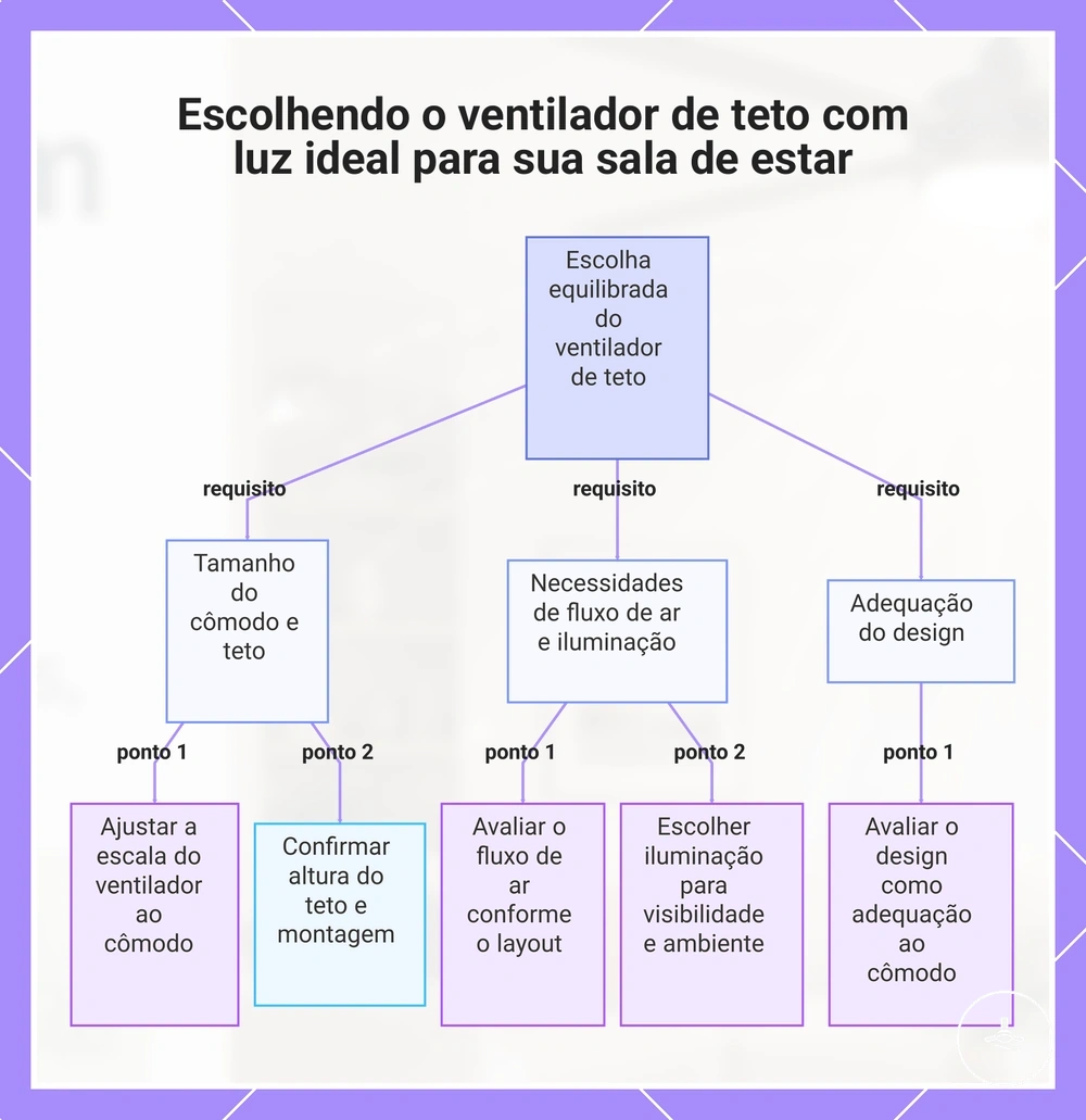 Escolhendo o ventilador de teto com luz ideal para sua sala de estar