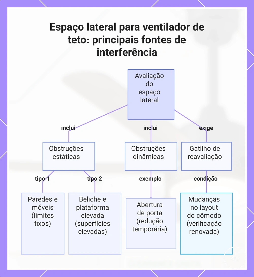 Espaço lateral para ventilador de teto: principais fontes de interferência