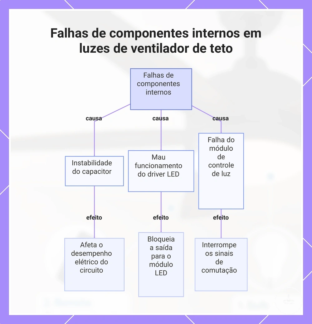 Falhas de componentes internos em luzes de ventilador de teto
