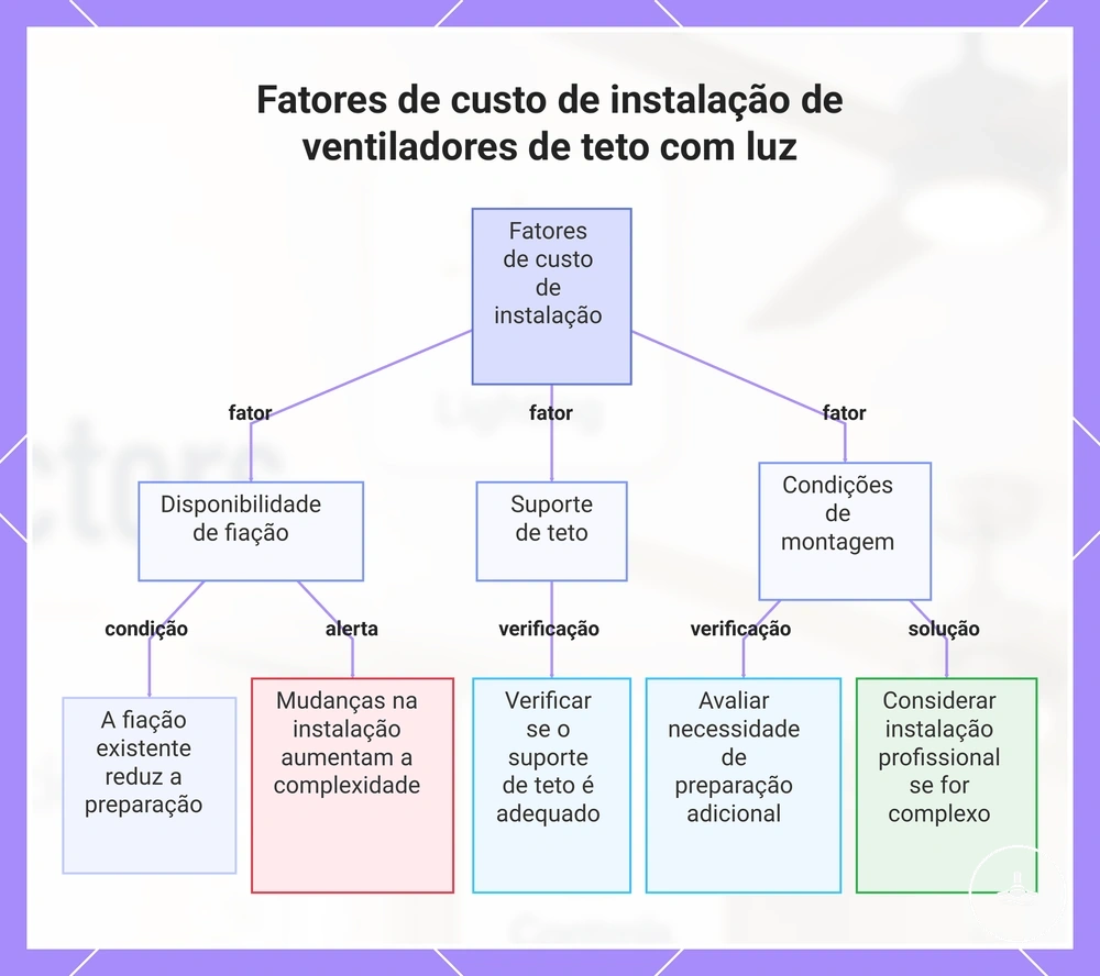 Fatores de custo de instalação de ventiladores de teto com luz