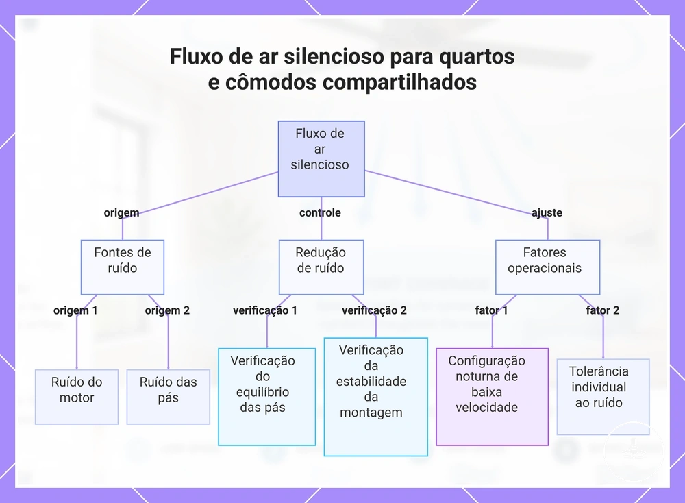Fluxo de ar silencioso para quartos e cômodos compartilhados
