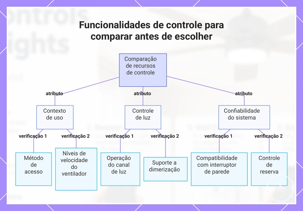 Funcionalidades de controle para comparar antes de escolher