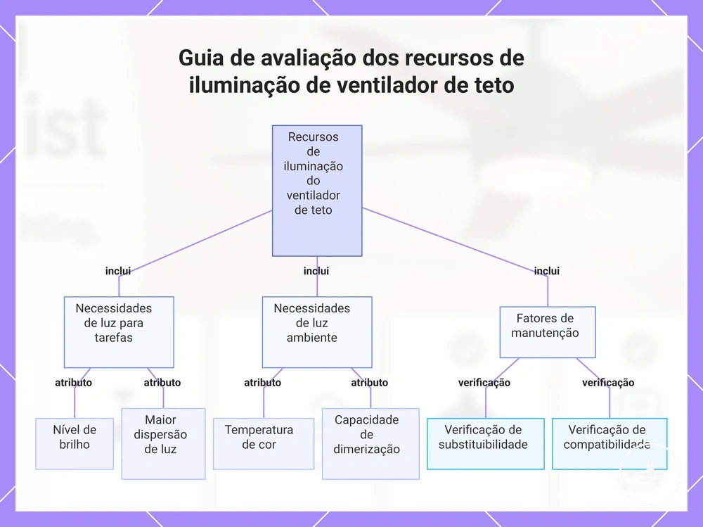 Guia de avaliação dos recursos de iluminação de ventilador de teto