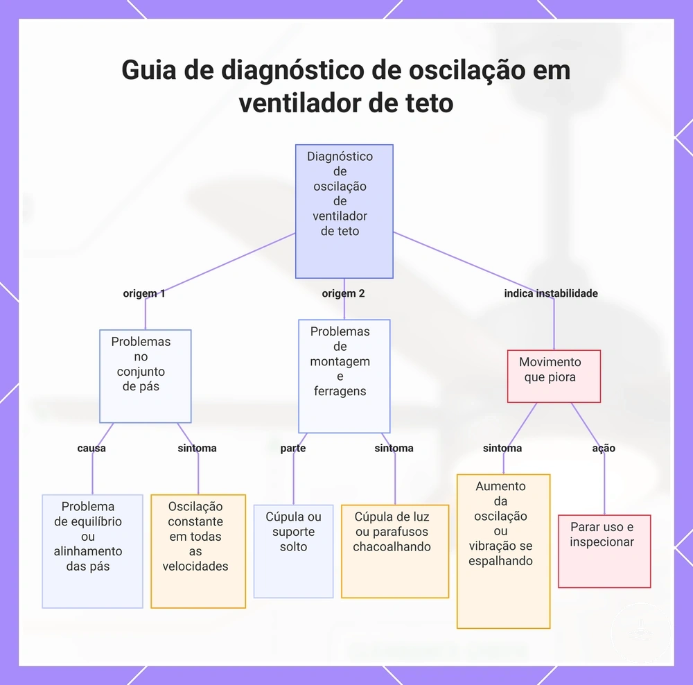 Guia de diagnóstico de oscilação em ventilador de teto