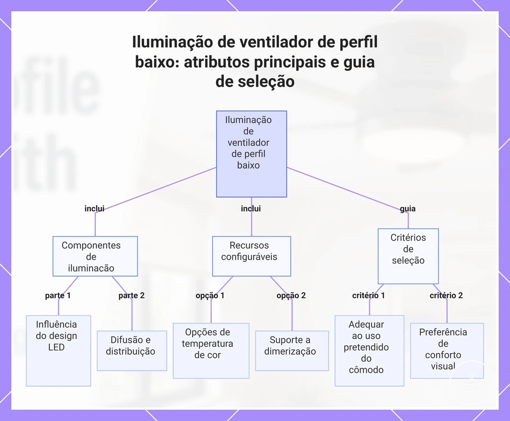 Iluminação de ventilador de perfil baixo: atributos principais e guia de seleção