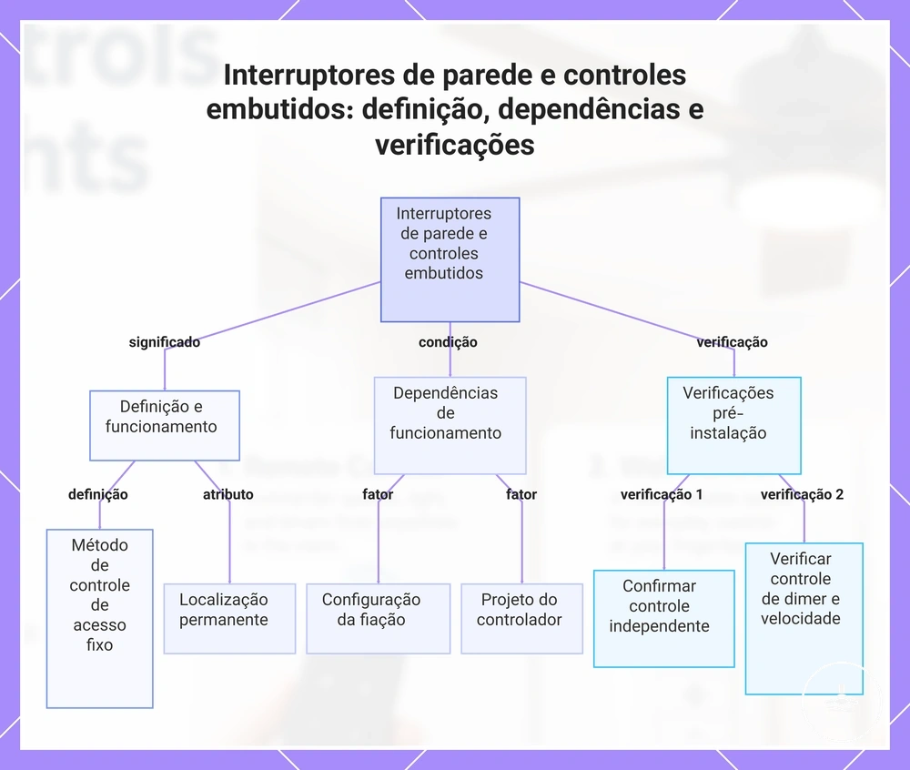 Interruptores de parede e controles embutidos: definição, dependências e verificações