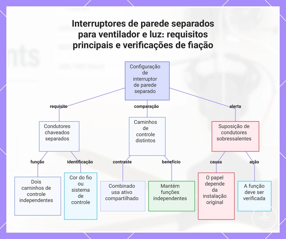 Interruptores de parede separados para ventilador e luz: requisitos principais e verificações de fiação