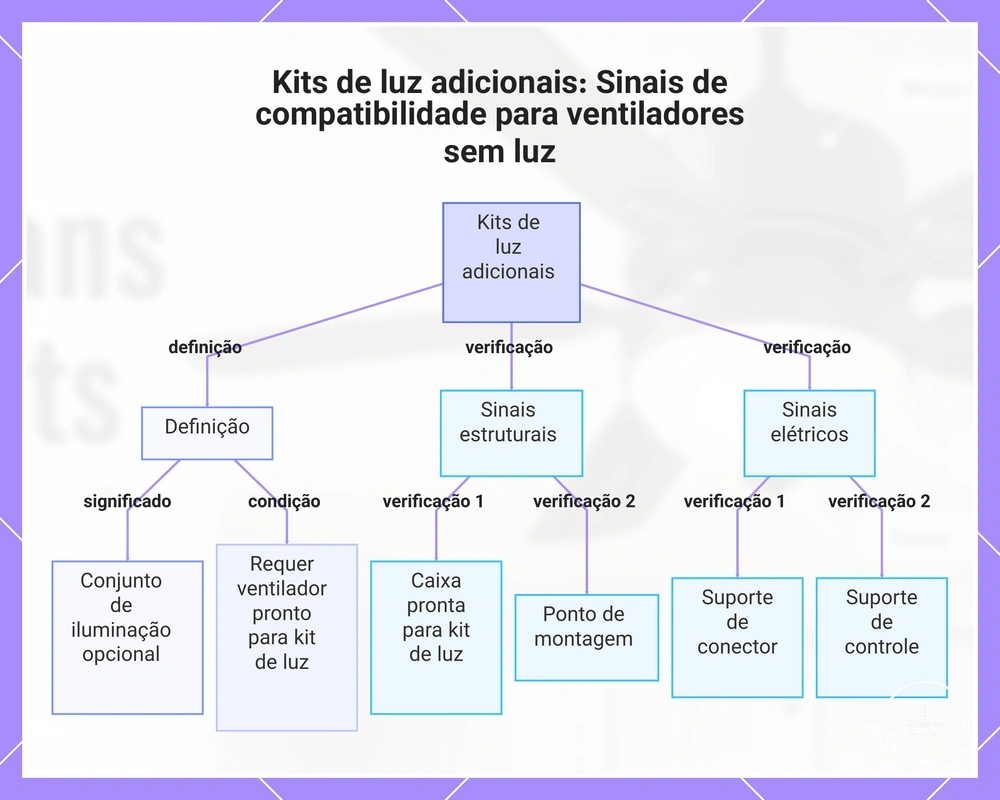 Kits de luz adicionais: Sinais de compatibilidade para ventiladores sem luz