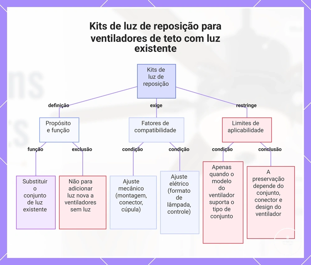 Kits de luz de reposição para ventiladores de teto com luz existente
