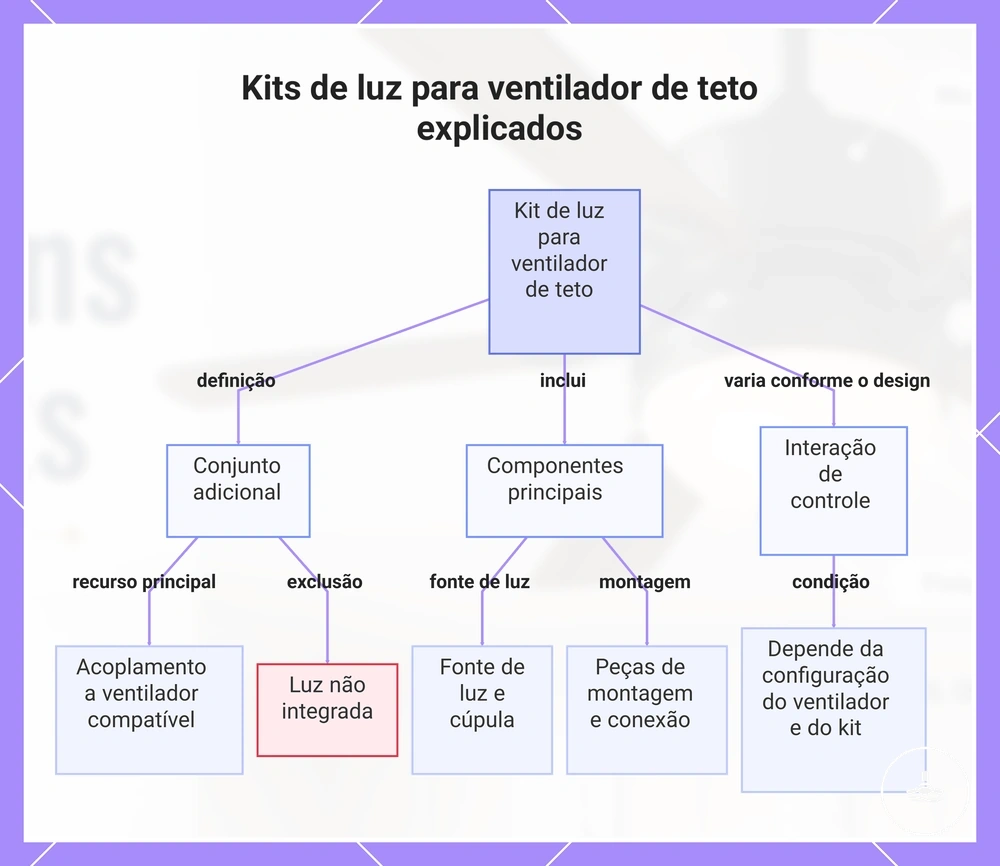Kits de luz para ventilador de teto explicados