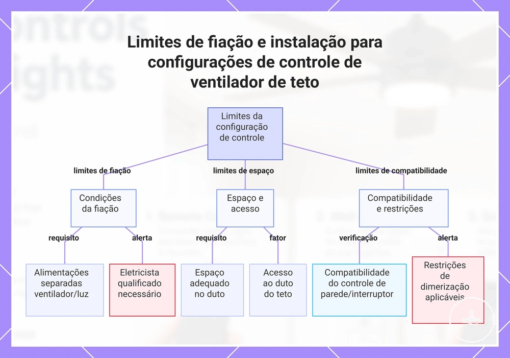 Limites de fiação e instalação para configurações de controle de ventilador de teto
