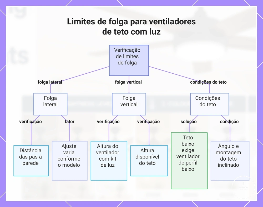 Limites de folga para ventiladores de teto com luz